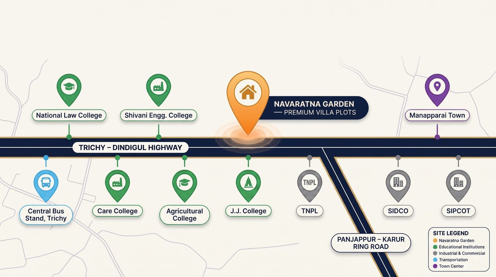 Map graphic showing Navaratna Garden on the Trichy–Dindigul Highway with distances to National Law College, Shivani Engineering College, Care College, Agricultural College, J.J. College, TNPL, SIDCO, SIPCOT, Central Bus Stand and Manapparai Town, and the Panjappur–Karur Ring Road junction